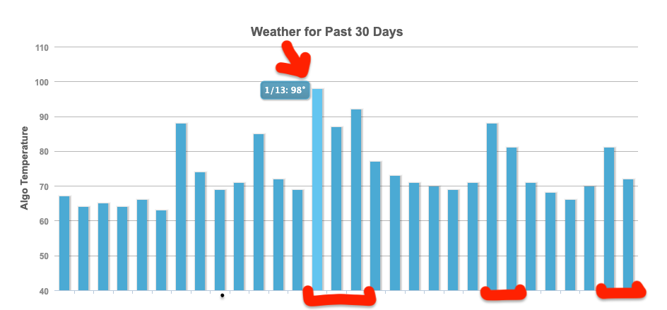 MozCast 30 Day Weather